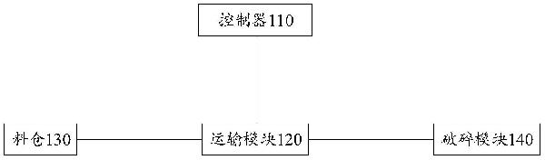 智能化的炼钢用镁碳砖原料破碎系统以及破碎方法与流程