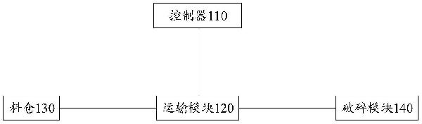 智能化的炼钢用镁碳砖原料破碎系统以及破碎方法与流程