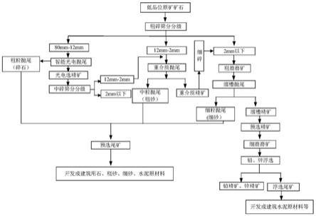 铅锌矿回收利用方法与流程