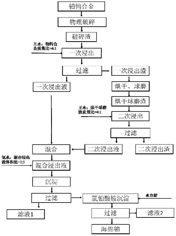 从铂钨合金回收提纯铂的方法与流程