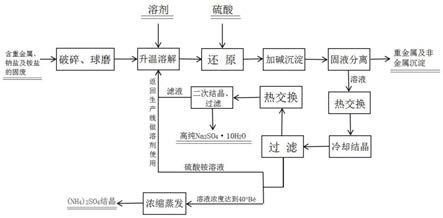 含重金属、钠盐及铵盐的固废资源化利用的方法与流程