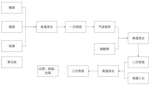 正极补锂复合材料及其制备方法与流程