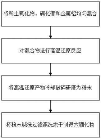 铝热还原制备稀土金属六硼化物的方法