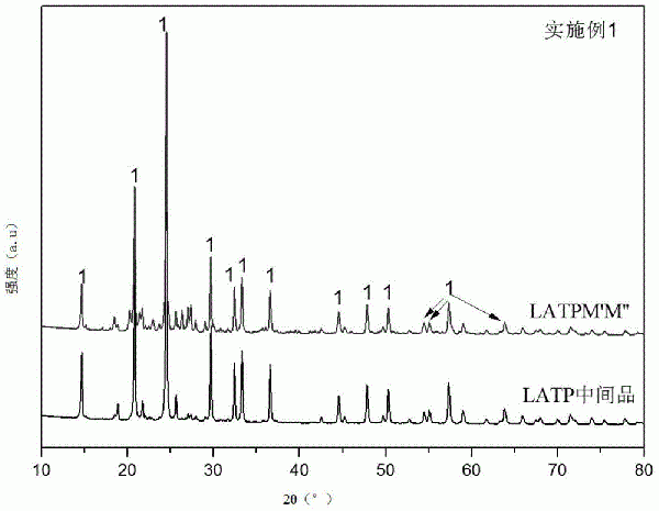快离子导体包覆的锂过渡金属氧化物材料及其制备方法与流程