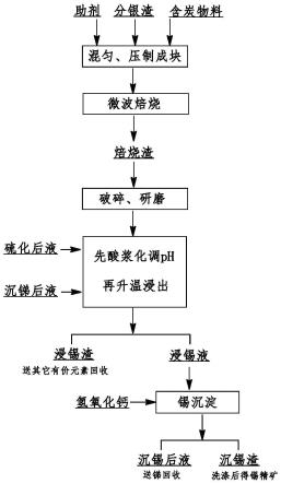 将铜阳极泥分银渣中锡高效提取的方法与流程