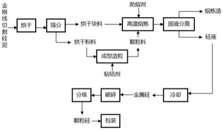 提高金刚线切割硅泥熔炼制备金属硅收率的方法