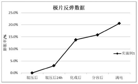 长循环寿命的石墨负极材料及其制备方法和应用与流程