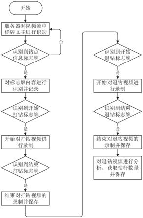 基于视频识别的矿井打钻智能管理方法与流程