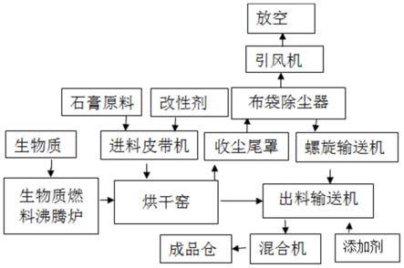 新型磷石膏改性工艺的制作方法