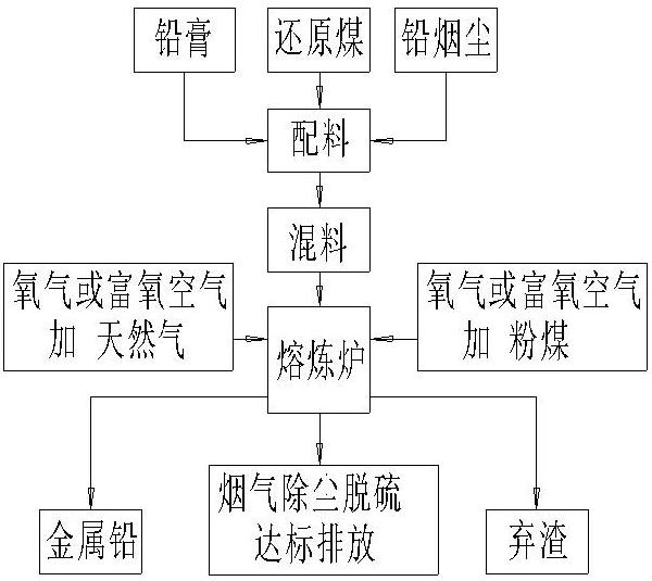 再生铅无铁化冶炼生产方法与流程