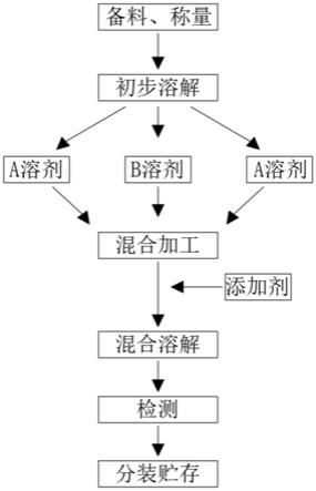 生物复合碳源生产工艺及生产方法与流程