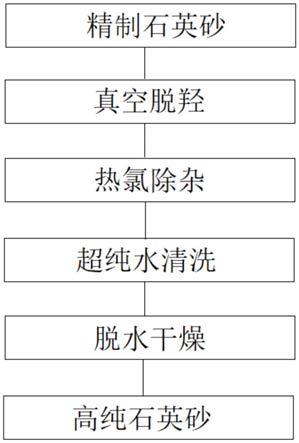 高纯石英砂的提纯方法与流程