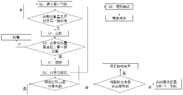 五氧化二磷粉末供料方法与流程