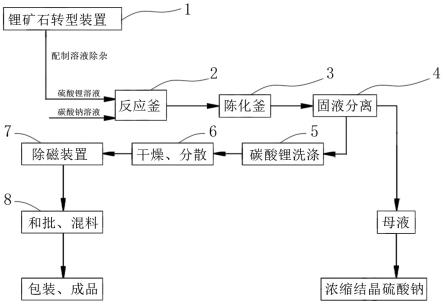 电池级碳酸锂的制备方法与流程