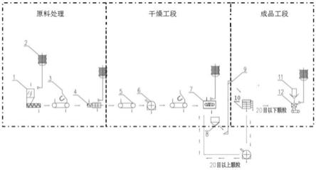 软钾镁矾低温干燥生产工艺的制作方法