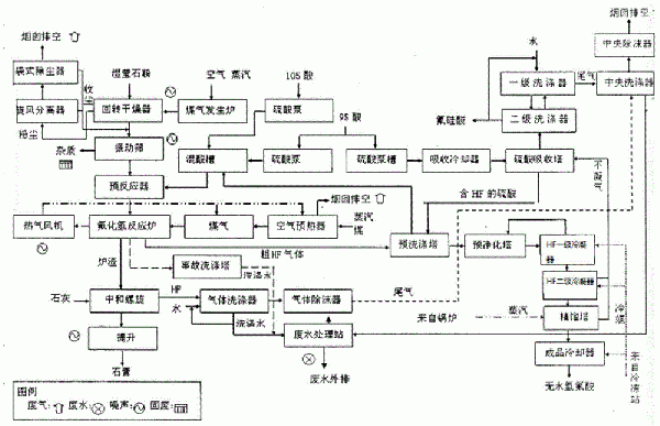 无水氟化氢生产工艺的制作方法