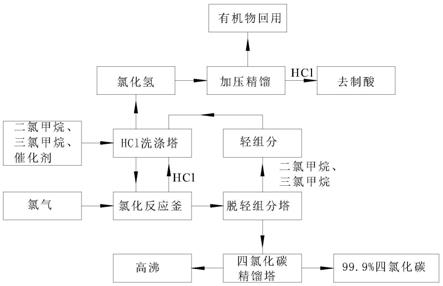 四氯化碳的生产方法与流程