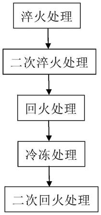 9%Ni材料的热处理及冷冻处理方法与流程