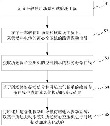 燃料电池离心空压机振动试验方法、系统及装置与流程