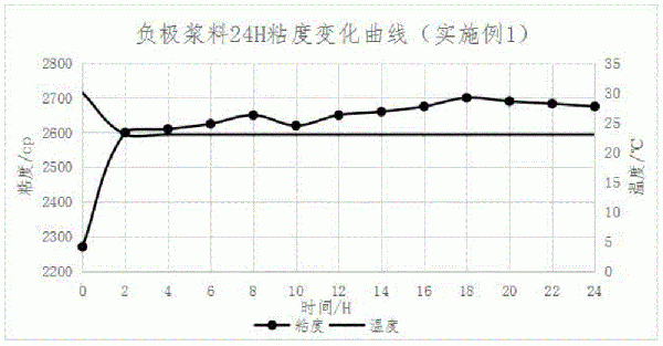 快速高效的锂离子电池负极匀浆搅拌方法与流程