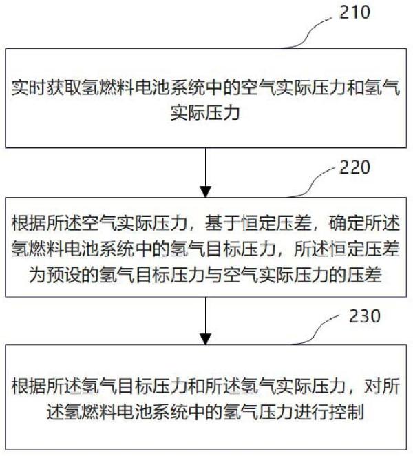 氢燃料电池系统中空气和氢气压力控制方法、系统及装置与流程