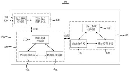 燃料电池热电联供系统及其控制方法与流程