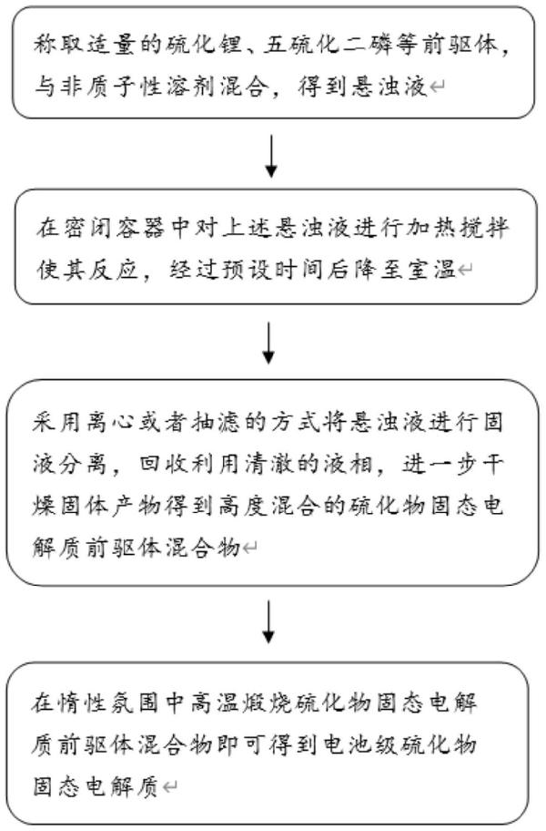 硫化物固态电解质的制备方法、硫化物固态电解质及应用