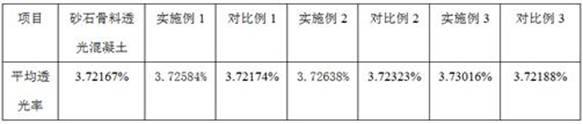 用活性激发铜尾渣制备透光混凝土材料的方法