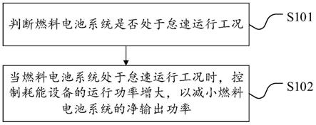 燃料电池系统的怠速控制方法及相关设备与流程