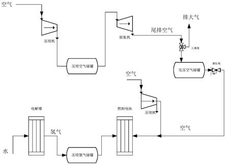 压缩空气储能和氢储能相结合的高效储能方法与流程