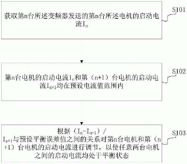 基于刮板输送机多回路变频器的功率自动平衡方法及系统
