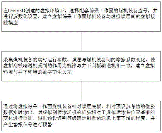 针对刮板输送机上窜下滑问题的预警方法