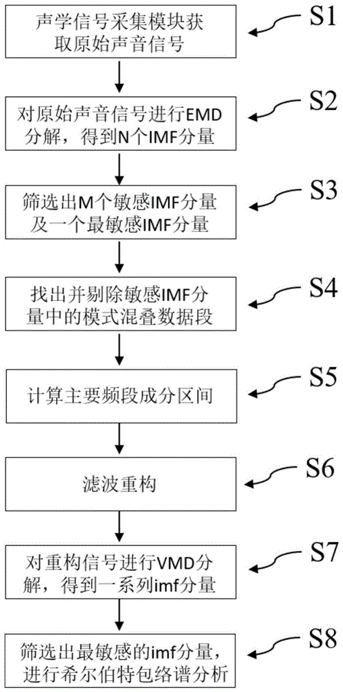 刮板输送机故障诊断系统和诊断方法