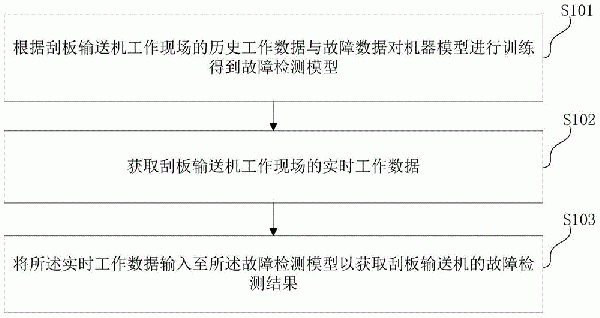 刮板输送机故障检测方法、存储介质及智能刮板输送机