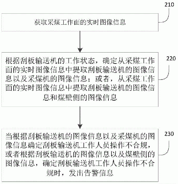 监控刮板输送机工作人员操作的方法、系统及存储介质