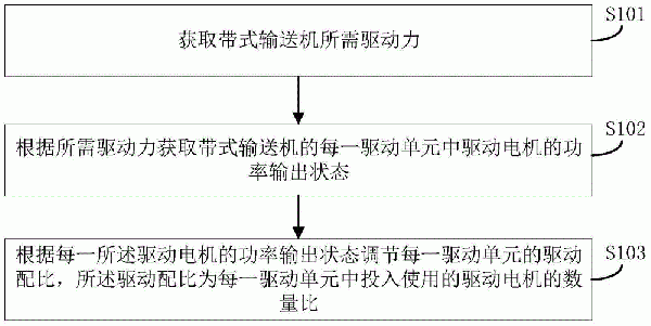 带式输送机驱动控制方法及系统