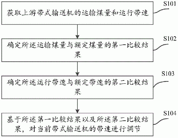 带式输送机带速控制方法、装置