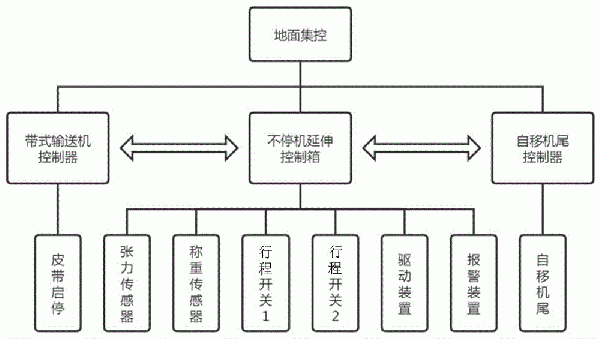 可伸缩带式输送机不停机延伸控制装置