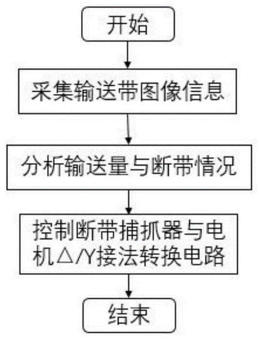 基于输送量控制带式输送机节能方法及装置