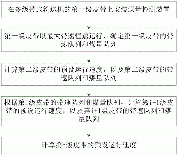 多级带式输送机的节能控制方法