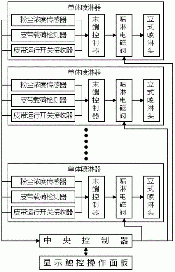 应用于带式输送机的自动喷淋除尘装置