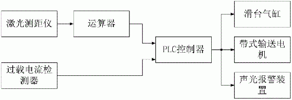带式输送机堵料预警处理装置