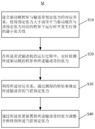 带式输送机及其运行方法