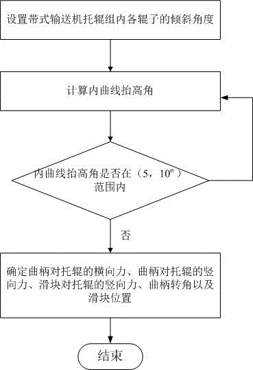 带式输送机自适应平面曲线段托辊组的结构参数计算方法
