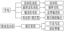 履带式移动破碎筛分站动力系统