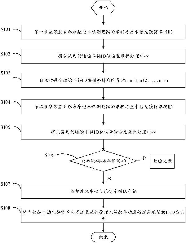 基于物联网的矿山采区运输车辆秩序维护管理方法