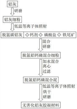 铝灰无害化预处置及同步活化的方法