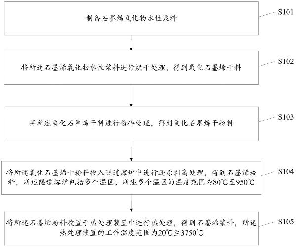 石墨烯浆料的制备方法及其设备