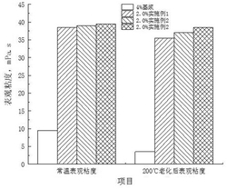 纳米纤维-纳米碳酸钙复合物的钻井液用抗高温增粘剂