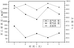 苯乙烯废气的处理方法